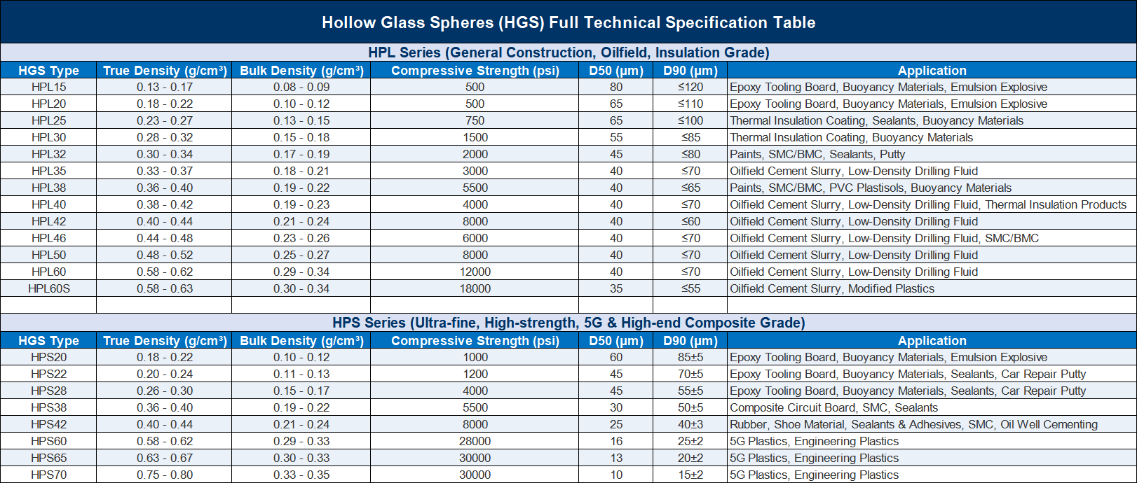 Hollow Glass Spheres (HGS) Full Technical Specification Table